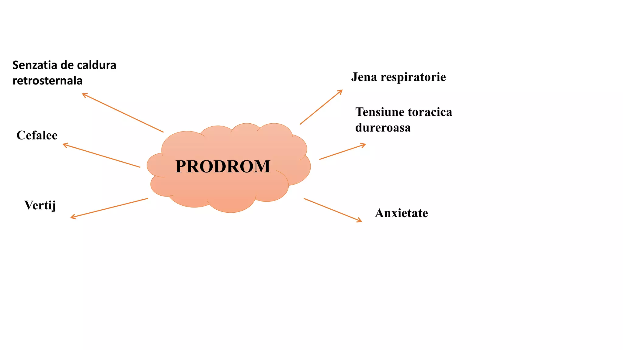 PRODROM
Senzatia de caldura
retrosternala
Cefalee
Vertij
Jena respiratorie
Tensiune toracica
dureroasa
Anxietate
 