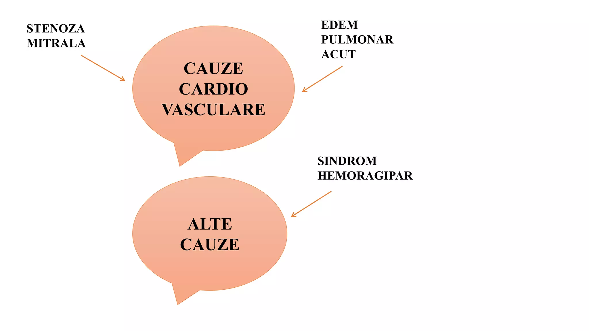 CAUZE
CARDIO
VASCULARE
STENOZA
MITRALA
EDEM
PULMONAR
ACUT
ALTE
CAUZE
SINDROM
HEMORAGIPAR
 