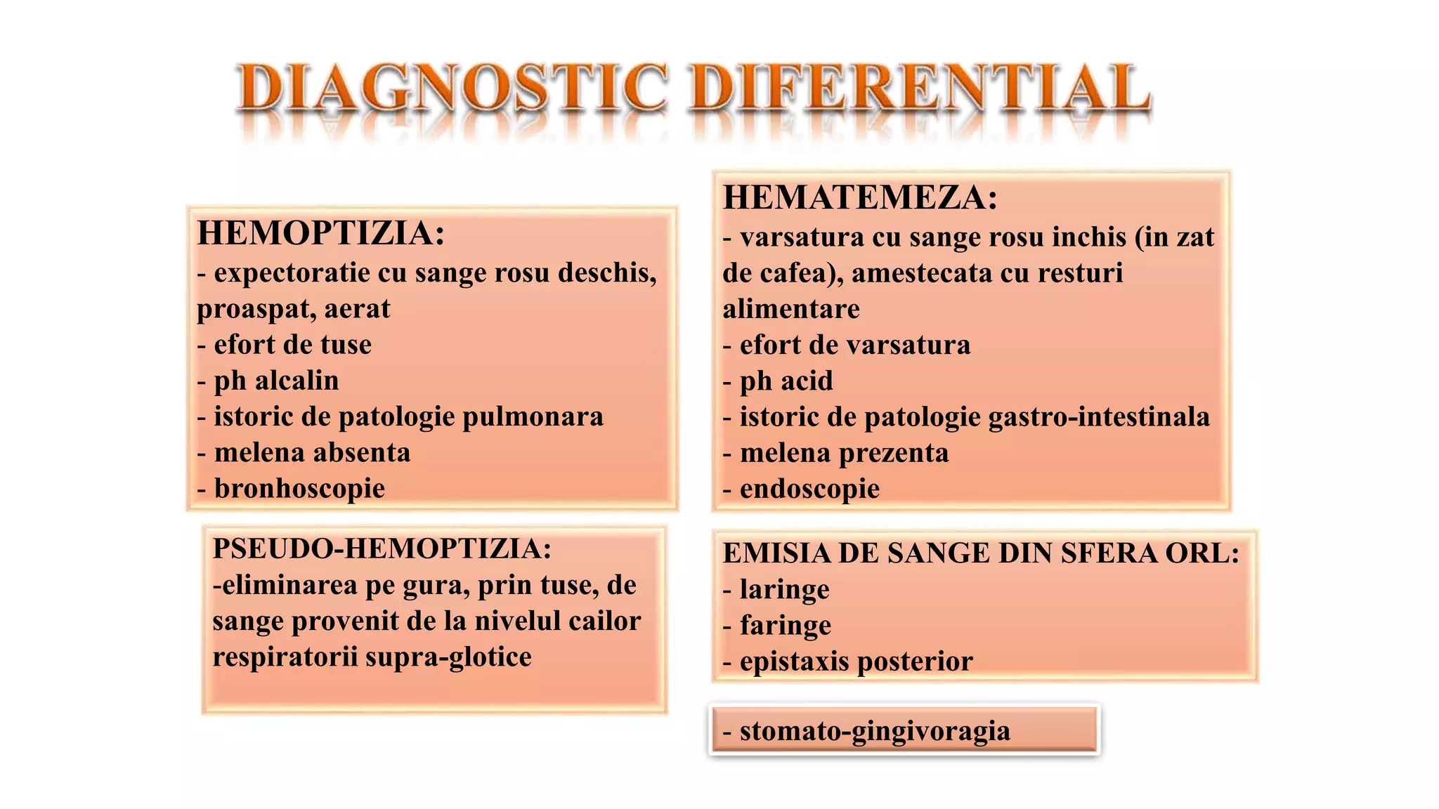 HEMOPTIZIA:
- expectoratie cu sange rosu deschis,
proaspat, aerat
- efort de tuse
- ph alcalin
- istoric de patologie pulmonara
- melena absenta
- bronhoscopie
HEMATEMEZA:
- varsatura cu sange rosu inchis (in zat
de cafea), amestecata cu resturi
alimentare
- efort de varsatura
- ph acid
- istoric de patologie gastro-intestinala
- melena prezenta
- endoscopie
EMISIA DE SANGE DIN SFERA ORL:
- laringe
- faringe
- epistaxis posterior
PSEUDO-HEMOPTIZIA:
-eliminarea pe gura, prin tuse, de
sange provenit de la nivelul cailor
respiratorii supra-glotice
- stomato-gingivoragia
 