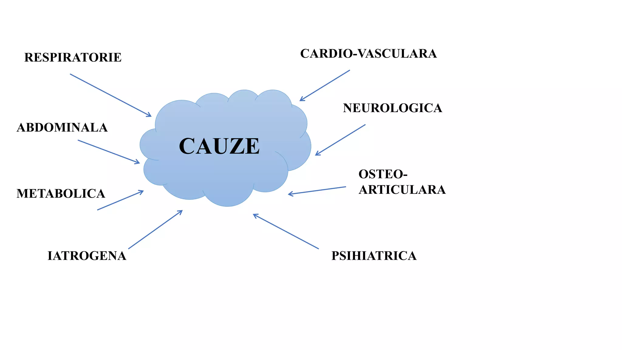 CAUZE
RESPIRATORIE CARDIO-VASCULARA
ABDOMINALA
METABOLICA
NEUROLOGICA
OSTEO-
ARTICULARA
IATROGENA PSIHIATRICA
 