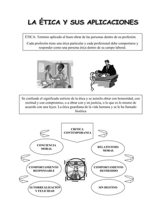 LA ÉTICA Y SUS APLICACIONES ÉTICA: Termino aplicado al buen obrar de las personas dentro de su profesión. Cada profesión tiene una ética particular y cada profesional debe comportarse y responder como una persona ética dentro de su campo laboral. Se confunde el significado estricto de la ética y se asimila obrar con honestidad, con rectitud y con compromiso, o a obrar con y en justicia, o lo que es lo mismo de acuerdo con una leyes. La ética guardiana de la vida humana y se le ha llamado bioética CONCIENCIA MORAL RELATIVISMO MORAL COMPORTAMIENTO  RESPONSABLE COMPORTAMIENTO  DESMEDIDO AUTORREALIZACIÓN Y FELICIDAD SIN DESTINO CRITICA CONTEMPORANEA 