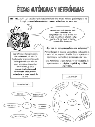 ÉTICAS AUTÓNOMAS Y HETERÓNOMAS HETERONOMÍA:  Se define como el comportamiento de una persona que siempre se ha de regir por  condicionamientos externos a sí misma y a su razón. Incapacidad de la persona para darse una norma de comportamiento por sí misma,  por lo que necesita de alguien o algo  que le esté marcando el camino que debe seguir. Kant:  Comportamiento moral con  Autonomía , se trata de fundamentar el comportamiento de las personas con base en unas normas no impuestas desde afuera, y cuyo  comportamiento moral obedeciera a sus propios criterios y al buen uso de la razón. ¿ Por qué las personas reclaman su autonomía? Porque buscan de manera anhelante su realización en la sociedad, un proyecto de vida, donde la persona es responsable y dirigida de ese proyecto de vida. Esta Autonomía se caracteriza por ser  tolerante  en aspectos como  la religión, la política y la libre expresión. HETERONOMÍA AUTONOMÍA LEYES PRECEPTOS ORDENES NORMAS COMPROMISOS QUE DIRÁN REGULACIÓN PERSONAL VIDA  RESPONSABLE NORMAS UNIVERSALES PROYECTO DE  VIDA ACTUACIÓN RAZONADA CRITERIOS PROPIOS 