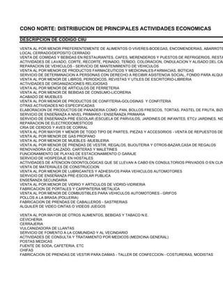 CONO NORTE: DISTRIBUCION DE PRINCIPALES ACTIVIDADES ECONOMICAS

DESCRIPCION DE CODIGO CIIU

VENTA AL POR MENOR PREFERENTEMENTE DE ALIMENTOS O VIVERES-BODEGAS, ENCOMENDERIAS, ABARROTE
LOCAL CERRADO/DEPOSITO CERRADO
VENTA DE COMIDAS Y BEBIDAS EN RESTAURANTES, CAFES, MERENDEROS Y PUESTOS DE REFRIGERIOS, RESTA
ACTIVIDADES DE LAVADO, CORTE, RECORTE, PEINADO, TEÑIDO, COLORACION, ONDULACION Y ALISADO DEL CAB
REPARACION DE VEHICULOS - SERVICIO DE MANTENIMIENTO DE VEHICULOS
VENTA AL POR MENOR DE PRODUCTOS FARMACEUTICOS Y MEDICINALES-FARMACIAS, BOTICAS
SERVICIO DE DETERMINACION A PERSONAS CON DERECHO A RECIBIR ASISTENCIA SOCIAL, FONDO PARA ALQUIL
VENTA AL POR MENOR DE LIBROS, PERIODICOS, REVISTAS Y UTILES DE ESCRITORIO-LIBRERIA
ACTIVIDADES DE ORGANIZACIONES RELIGIOSAS
VENTA AL POR MENOR DE ARTICULOS DE FERRETERIA
VENTA AL POR MENOR DE BEBIDAS DE CONSUMO-LICORERIA
ACABADO DE MUEBLES
VENTA AL POR MENOR DE PRODUCTOS DE CONFITERIA-GOLOSINAS Y CONFITERIA
OTRAS ACTIVIDADES NO ESPECIFICADAS
ELABORACION DE PRODUCTOS DE PANADERIA COMO: PAN, BOLLOS FRESCOS, TORTAS, PASTEL DE FRUTA, BIZC
SERVICIO DE ENSEÑANZA A NIVEL PRIMARIO / ENSEÑANZA PRIMARIA
SERVICIO DE ENSEÑANZA PRE ESCOLAR (ESCUELA DE PARVULOS, JARDINES DE INFANTES, ETC)/ JARDINES, NID
REPARACION DE ELECTRODOMESTICOS
CRIA DE CERDOS Y AVES DE CORRAL
VENTA AL POR MAYOR Y MENOR DE TODO TIPO DE PARTES, PIEZAS Y ACCESORIOS - VENTA DE REPUESTOS DE
VENTA AL POR MENOR DE GAS PROPANO
VENTA AL POR MENOR DE MUEBLES -MUEBLERIA
VENTA AL POR MENOR DE PRENDAS DE VESTIR, REGALOS, BIJOUTERIA Y OTROS-BAZAR,CASA DE REGALOS
RENOVADORA DE CALZADO, CARTERAS Y MALETINES
FUNCIONAMIENTO DE PLAYAS DE ESTACIONAMIENTO O GARAJE
SERVICIO DE HOSPEDAJE EN HOSTALES
ACTIVIDADES DE ATENCION ODONTOLOGICAS QUE SE LLEVAN A CABO EN CONSULTORIOS PRIVADOS O EN CLIN
VENTA DE MATERIALES DE CONSTRUCCION
VENTA AL POR MENOR DE LUBRICANTES Y ADHESIVOS PARA VEHICULOS AUTOMOTORES
SERVICIO DE ENSEÑANZA PRE-ESCOLAR PUBLICA
ENSEÑANZA SECUNDARIA
VENTA AL POR MENOR DE VIDRIO Y ARTICULOS DE VIDRIO-VIDRIERIA
FABRICACION DE PORTALES Y CARPINTERIA METALICA
VENTA AL POR MENOR DE COMBUSTIBLES PARA VEHICULOS AUTOMOTORES - GRIFOS
POLLOS A LA BRASA (POLLERIA)
FABRICACION DE PRENDAS DE CABALLEROS - SASTRERIAS
ALQUILER DE VIDEO CINTAS O VIDEOS JUEGOS

VENTA AL POR MAYOR DE OTROS ALIMENTOS, BEBIDAS Y TABACO N.E.
CEVICHERIA
CERRAJERIA
VULCANIZADORA DE LLANTAS
SERVICIO DE FOMENTO A LA COMUNIDAD Y AL VECINDARIO
ACTIVIDADES DE CONSULTA Y TRATAMIENTO POR MEDICOS (MEDICINA GENERAL)
POSTAS MEDICAS
FUENTE DE SODA, CAFETERIA, ETC
CHIFAS
FABRICACION DE PRENDAS DE VESTIR PARA DAMAS - TALLER DE CONFECCION - COSTURERAS, MODISTAS
 
