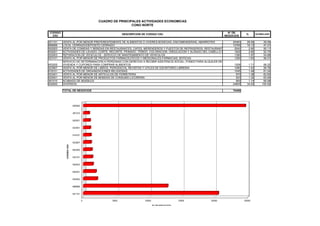 CUADRO DE PRINCIPALES ACTIVIDADES ECONOMICAS
                                                        CONO NORTE

 CODIGO                                                                                                          N° DE
                                                    DESCRIPCION DE CODIGO CIIU                                               %      ACUMULADO
  CIIU                                                                                                         NEGOCIOS

521101    VENTA AL POR MENOR PREFERENTEMENTE DE ALIMENTOS O VIVERES-BODEGAS, ENCOMENDERIAS, ABARROTES                 20493   29.09    29.09
888888    LOCAL CERRADO/DEPOSITO CERRADO                                                                              12765   18.12    47.21
552003    VENTA DE COMIDAS Y BEBIDAS EN RESTAURANTES, CAFES, MERENDEROS Y PUESTOS DE REFRIGERIOS, RESTAURANTES         2042    2.90    50.11
930201    ACTIVIDADES DE LAVADO, CORTE, RECORTE, PEINADO, TEÑIDO, COLORACION, ONDULACION Y ALISADO DEL CABELLO PARA HOMBRES Y MUJERES
                                                                                                                       1829    2.60    52.70
502003    REPARACION DE VEHICULOS - SERVICIO DE MANTENIMIENTO DE VEHICULOS                                             1390    1.97    54.68
523101    VENTA AL POR MENOR DE PRODUCTOS FARMACEUTICOS Y MEDICINALES-FARMACIAS, BOTICAS                               1290    1.83    56.51
          SERVICIO DE DETERMINACION A PERSONAS CON DERECHO A RECIBIR ASISTENCIA SOCIAL, FONDO PARA ALQUILER DE
853205    VIVIENDA Y CUPONES PARA COMPRAR ALIMENTOS                                                                    1208    1.71    58.22
523907    VENTA AL POR MENOR DE LIBROS, PERIODICOS, REVISTAS Y UTILES DE ESCRITORIO-LIBRERIA                           1080    1.53    59.76
919101    ACTIVIDADES DE ORGANIZACIONES RELIGIOSAS                                                                     1045    1.48    61.24
523401    VENTA AL POR MENOR DE ARTICULOS DE FERRETERIA                                                                 970    1.38    62.62
522001    VENTA AL POR MENOR DE BEBIDAS DE CONSUMO-LICORERIA                                                            933    1.32    63.94
361010    ACABADO DE MUEBLES                                                                                            800    1.14    65.08
000000    DIVERSOS                                                                                                    24605   34.93   100.00

          TOTAL DE NEGOCIOS                                                                                         70450




                          000000


                          361010


                          522001


                          523401


                          919101


                          523907
            CODIGO CIIU




                          853205


                          523101


                          502003


                          930201


                          552003


                          888888


                          521101


                                   0         5000                 10000                    15000      20000                 25000

                                                                          N° DE NEGOCIOS
 