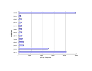 000000


              361010


              522001


              523401


              919101


              523907
CODIGO CIIU




              853205


              523101


              502003


              930201


              552003


              888888


              521101

                       0   5000   10000              15000   20000   25000

                                  ESTABLECIMIENTOS
 