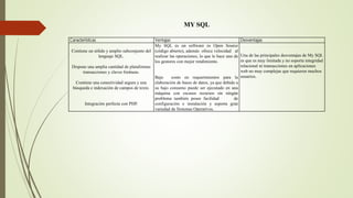 Características Ventajas Desventajas
Contiene un sólido y amplio subconjunto del
lenguaje SQL.
Dispone una amplia cantidad de plataformas
transacciones y claves foráneas.
Contiene una conectividad segura y una
búsqueda e indexación de campos de texto.
Integración perfecta con PHP.
My SQL es un software es Open Source
(código abierto), además ofrece velocidad al
realizar las operaciones, lo que le hace uno de
los gestores con mejor rendimiento.
Bajo costo en requerimientos para la
elaboración de bases de datos, ya que debido a
su bajo consumo puede ser ejecutado en una
máquina con escasos recursos sin ningún
problema también posee facilidad de
configuración e instalación y soporta gran
variedad de Sistemas Operativos.
Una de las principales desventajas de My SQL
es que es muy limitada y no soporta integridad
relacional ni transacciones en aplicaciones
web no muy complejas que requieren muchos
usuarios.
MY SQL
 