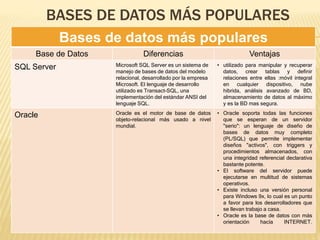 BASES DE DATOS MÁS POPULARES
Bases de datos más populares
Base de Datos Diferencias Ventajas
SQL Server Microsoft SQL Server es un sistema de
manejo de bases de datos del modelo
relacional, desarrollado por la empresa
Microsoft. El lenguaje de desarrollo
utilizado es Transact-SQL, una
implementación del estándar ANSI del
lenguaje SQL.
• utilizado para manipular y recuperar
datos, crear tablas y definir
relaciones entre ellas :móvil integral
en cualquier dispositivo, nube
hibrida, análisis avanzado de BD,
almacenamiento de datos al máximo
y es la BD mas segura.
Oracle Oracle es el motor de base de datos
objeto-relacional más usado a nivel
mundial.
• Oracle soporta todas las funciones
que se esperan de un servidor
"serio": un lenguaje de diseño de
bases de datos muy completo
(PL/SQL) que permite implementar
diseños "activos", con triggers y
procedimientos almacenados, con
una integridad referencial declarativa
bastante potente.
• El software del servidor puede
ejecutarse en multitud de sistemas
operativos.
• Existe incluso una versión personal
para Windows 9x, lo cual es un punto
a favor para los desarrolladores que
se llevan trabajo a casa.
• Oracle es la base de datos con más
orientación hacía INTERNET.
 