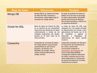 Base de Datos Diferencias Ventajas
Mongo DB Mongo DB es un sistema de base
de datos No SQL orientado a
documentos, desarrollado bajo el
concepto de código abierto
En lugar de guardar los datos en
tablas como se hace en las base
de datos relacionales, MongoDB
guarda estructuras de datos en
documentos similares a JSON con
un esquema dinámico
Oracle No SQL Base de datos de Oracle No SQL
es un sistema de (no compartido)
resonando que distribuye los datos
uniformemente a través de los
múltiples fragmentos del clúster,
basado en el valor hash de la
clave primaria.
La base de datos No SQL está
integrado con una amplia variedad
de relacionados con Oracle y abrir
aplicaciones de fuente con el fin
de simplificar y agilizar el
desarrollo y despliegue de
aplicaciones de datos grande
moderno.
Cassandra Cassandra es una base de datos
de código abierto cuya principal
característica es que fusiona
Dynamo, de Amazon con
BigTable, de Google, siendo
ambas implementaciones de
código cerrado.
Cassandra comparte con Dynamo
el mecanismo de membresía de
los nodos, siendo ésta
comunicada mediante un
mecanismo de Gossiping, así
como la alta disponibilidad
conseguida mediante replicación
de nodos, mientras que por otra
parte implementa un mecanismo
de estimación/detección de fallos
mediante acumulación
 
