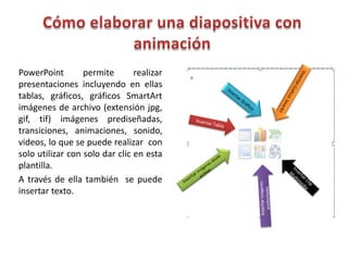 Cómo elaborar una diapositiva con animaciónPowerPoint permite realizar presentaciones incluyendo en ellas tablas, gráficos, gráficos SmartArt imágenes de archivo (extensión jpg, gif, tif) imágenes prediseñadas,  transiciones, animaciones, sonido, videos, lo que se puede realizar  con solo utilizar con solo dar clic en esta plantilla.A través de ella también  se puede insertar texto.Insertar Gráficos  SmarArtInsertar GráficoInsertar TablaInsertar Imágenes desde archivoInsertar Clip MultimediaInsertar Imágenes prediseñadas