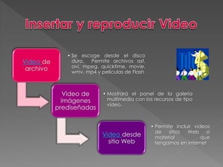 Video de 
archivo 
• Se escoge desde el disco 
duro. Permite archivos asf, 
avi, mpeg, quicktime, movie, 
wmv, mp4 y películas de Flash 
Video de 
imágenes 
prediseñadas 
• Mostrará el panel de la galería 
multimedia con los recursos de tipo 
video. 
Video desde 
sitio Web 
• Permite incluir videos 
de sitios Web o 
material que 
tengamos en internet 
 