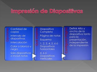 Opciones 
Cantidad de 
copias 
Intervalo de 
diapositivas 
Intercalación 
Color o blanco y 
negro 
Solo diapositivas 
o incluir notas 
Qué imprimir 
Diapositiva 
Completa 
Página de notas 
Esquema 
1, 2, 3, 4, 5, 6 ó 
Diapositivas 
horizontales 
4, 6 ó 
Diapositivas 
Verticales 
Configurar Página 
Definir Alto y 
ancho de la 
diapositiva tanto 
para la 
presentación, 
independiente 
de la impresión 
 