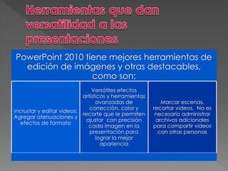PowerPoint 2010 tiene mejores herramientas de 
edición de imágenes y otras destacables, 
como son: 
Incrustar y editar videos; 
Agregar atenuaciones y 
efectos de formato 
Versátiles efectos 
artísticos y herramientas 
avanzadas de 
corrección, color y 
recorte que le permiten 
ajustar con precisión 
cada imagen en la 
presentación para 
lograr la mejor 
apariencia 
Marcar escenas, 
recortar videos. No es 
necesario administrar 
archivos adicionales 
para compartir videos 
con otras personas 
 