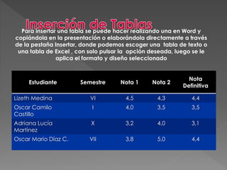 Para insertar una tabla se puede hacer realizando una en Word y 
copiándola en la presentación o elaborándola directamente a través 
de la pestaña Insertar, donde podemos escoger una tabla de texto o 
una tabla de Excel , con solo pulsar la opción deseada, luego se le 
aplica el formato y diseño seleccionado 
Estudiante Semestre Nota 1 Nota 2 
Nota 
Definitiva 
Lizeth Medina VI 4,5 4,3 4,4 
Oscar Camilo 
I 4,0 3,5 3,5 
Castillo 
Adriana Lucía 
Martínez 
X 3,2 4,0 3,1 
Oscar Mario Díaz C. VII 3,8 5,0 4,4 
 