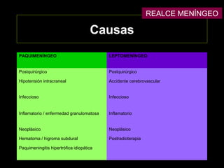 Causas
PAQUIMENÍNGEO LEPTOMENÍNGEO
Postquirúrgico Postquirúrgico
Hipotensión intracraneal Accidente cerebrovascular
Infeccioso Infeccioso
Inflamatorio / enfermedad granulomatosa Inflamatorio
Neoplásico Neoplásico
Hematoma / higroma subdural Postradioterapia
Paquimeningitis hipertrófica idiopática
REALCE MENÍNGEO
 