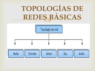 TOPOLOGÍAS DE
REDES BÁSICAS
    
 