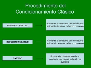 Procedimiento del 
Condicionamiento Clásico 
REFUERZO POSITIVO 
Aumenta la conducta del individuo o 
animal teniendo el refuerzo presente 
REFUERZO NEGATIVO 
CASTIGO 
Aumenta la conducta del individuo o 
animal sin tener el refuerzo presente 
Provoca la disminución de la 
conducta por que el estimulo es 
aversivo 
 