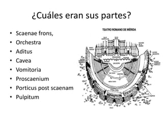 ¿Cuáles eran sus partes?
• Scaenae frons,
• Orchestra
• Aditus
• Cavea
• Vomitoria
• Proscaenium
• Porticus post scaenam
• Pulpitum
 