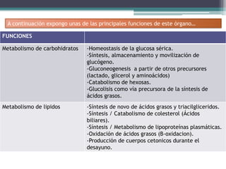 FUNCIONES
Metabolismo de carbohidratos -Homeostasis de la glucosa sérica.
-Síntesis, almacenamiento y movilización de
glucógeno.
-Gluconeogenesis a partir de otros precursores
(lactado, glicerol y aminoácidos)
-Catabolismo de hexosas.
-Glucolisis como vía precursora de la síntesis de
ácidos grasos.
Metabolismo de lipidos -Síntesis de novo de ácidos grasos y triacilgliceridos.
-Síntesis / Catabolismo de colesterol (Ácidos
biliares).
-Síntesis / Metabolismo de lipoproteínas plasmáticas.
-Oxidación de ácidos grasos (B-oxidacion).
-Producción de cuerpos cetonicos durante el
desayuno.
A continuación expongo unas de las principales funciones de este órgano…
 