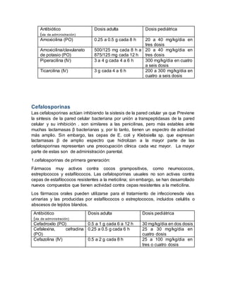 Antibiótico
(vía de administración)
Dosis adulta Dosis pediátrica
Amoxicilina (PO) 0.25 a 0.5 g cada 8 h 20 a 40 mg/kg/dia en
tres dosis
Amoxicilina/clavulanato
de potasio (PO)
500/125 mg cada 8 h a
875/125 mg cada 12 h
20 a 40 mg/kg/dia en
tres dosis
Piperacilina (IV) 3 a 4 g cada 4 a 6 h 300 mg/kg/dia en cuatro
a seis dosis
Ticarcilina (IV) 3 g cada 4 a 6 h 200 a 300 mg/kg/dia en
cuatro a seis dosis
Cefalosporinas
Las cefalosporinas actúan inhibiendo la sistesis de la pared celular ya que Previene
la síntesis de la pared celular bacteriana por unión a transpeptidasas de la pared
celular y su inhibición . son similares a las penicilinas, pero más estables ante
muchas lactamasas β bacterianas y, por lo tanto, tienen un espectro de actividad
más amplio. Sin embargo, las cepas de E. coli y Klebsiella sp. que expresan
lactamasas β de amplio espectro que hidrolizan a la mayor parte de las
cefalosporinas representan una preocupación clínica cada vez mayor. La mayor
parte de estas son de administración parental.
1.cefalosporinas de primera generación:
Fármacos muy activos contra cocos grampositivos, como neumococos,
estreptococos y estafilococos. Las cefalosporinas usuales no son activas contra
cepas de estafilococos resistentes a la meticilina; sin embargo, se han desarrollado
nuevos compuestos que tienen actividad contra cepas resistentes a la meticilina.
Los fármacos orales pueden utilizarse para el tratamiento de infeccionesde vías
urinarias y las producidas por estafilococos o estreptococos, incluidos celulitis o
abscesos de tejidos blandos.
Antibiótico
(vía de administración)
Dosis adulta Dosis pediátrica
Cefadroxilo (PO) 0.5 a 1 g cada 6 a 12 h 30 mg/kg/dia en dos dosis
Cefalexina, cefradina
(PO)
0.25 a 0.5 g cada 6 h 25 a 30 mg/kg/dia en
cuatro dosis
Cefazolina (IV) 0.5 a 2 g cada 8 h 25 a 100 mg/kg/dia en
tres o cuatro dosis
 