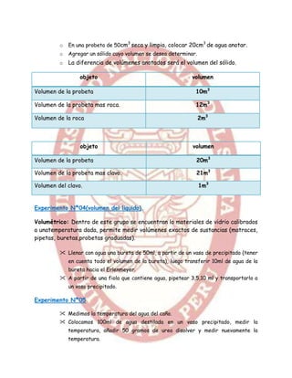 o   En una probeta de 50cm3 seca y limpia, colocar 20cm3 de agua anotar.
         o   Agregar un sólido cuyo volumen se desea determinar.
         o   La diferencia de volúmenes anotados será el volumen del sólido.

                 objeto                                       volumen

Volumen de la probeta                                           10m3

Volumen de la probeta mas roca.                                 12m3

Volumen de la roca                                                 2m3



                 objeto                                       volumen

Volumen de la probeta                                           20m3

Volumen de la probeta mas clavo.                                21m3

Volumen del clavo.                                                 1m3


Experimento Nª04(volumen del liquido).

Volumétrico: Dentro de este grupo se encuentran lo materiales de vidrio calibrados
a unatemperatura dada, permite medir volúmenes exactos de sustancias (matraces,
pipetas, buretas,probetas graduadas).

          Llenar con agua una bureta de 50ml, a partir de un vaso de precipitado (tener
             en cuenta todo el volumen de la bureta), luego transferir 10ml de agua de la
             bureta hacia el Erlenmeyer.
          A partir de una fiola que contiene agua, pipetear 3,5,10 ml y transportarlo a
             un vaso precipitado.

Experimento Nª05

          Medimos la temperatura del agua del caño.
          Colocamos 100ml de agua destilada en un vaso precipitado, medir la
             temperatura, añadir 50 gramos de urea disolver y medir nuevamente la
             temperatura.
 
