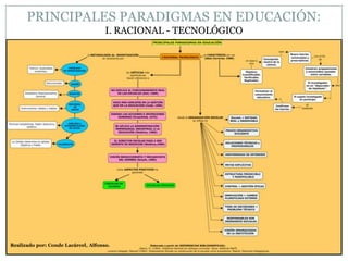 PRINCIPALES PARADIGMAS EN EDUCACIÓN:
                                     I. RACIONAL - TECNOLÓGICO




Realizado por: Conde Lacárcel, Alfonso.
 