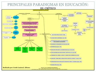 PRINCIPALES PARADIGMAS EN EDUCACIÓN:
                                          III. CRÍTICO




Realizado por: Conde Lacárcel, Alfonso.
 