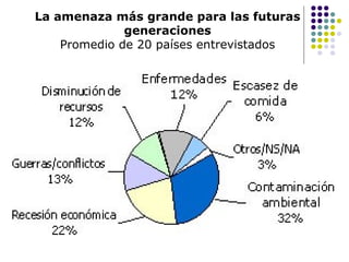 La amenaza más grande para las futuras
              generaciones
    Promedio de 20 países entrevistados
 