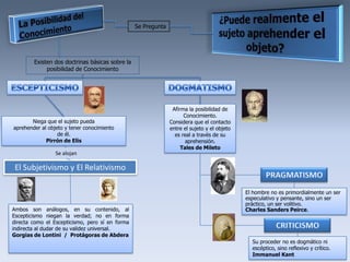 Se Pregunta




        Existen dos doctrinas básicas sobre la
             posibilidad de Conocimiento




                                                                Afirma la posibilidad de
                                                                     Conocimiento.
       Niega que el sujeto pueda                               Considera que el contacto
aprehender al objeto y tener conocimiento                      entre el sujeto y el objeto
                  de él.                                         es real a través de su
             Pirrón de Elis                                           aprehensión.
                                                                    Tales de Mileto
                 Se alojan

 El Subjetivismo y El Relativismo

                                                                                             El hombre no es primordialmente un ser
                                                                                             especulativo y pensante, sino un ser
                                                                                             práctico, un ser volitivo.
Ambos son análogos, en su contenido, al                                                      Charles Sanders Peirce.
Escepticismo niegan la verdad; no en forma
directa como el Escepticismo, pero sí en forma
indirecta al dudar de su validez universal.
Gorgias de Lontini / Protágoras de Abdera
                                                                                               Su proceder no es dogmático ni
                                                                                               escéptico, sino reflexivo y crítico.
                                                                                               Immanuel Kant
 