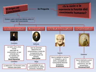 Se Pregunta




 Existen cuatro doctrinas básicas sobre el
         Origen del Conocimiento




          Considera
                                           Defiende
     La razón como única
                                       Que las personas
             fuente
                                        adquirimos los
          adecuada de
                                   conocimientos a través de
     conocimiento, ya que
                                      la experiencia que                Supone
          entiende que                                                                              Establece
                                     nos proporcionan los
        los sentidos son
                                           sentidos.           Que la realidad es racional
          insuficientes.
                                         John Locke              o inteligible y, por lo
       René Descartes
                                                                                             Que el elemento a priori
                                                                 tanto, susceptible de
          Considera                          Niega                                              no deviene de la
                                                                Conocimiento Racional
                                                                                              experiencia, sino del
                                      La posibilidad de un            Exhaustivo.
La deducción y la Intuición como                                                                  pensamiento.
                                    conocimiento de validez           Aristóteles
      métodos adecuados                                                                        Immanuel Kant
                                     universal y necesaria.
 