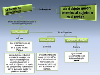 Se Pregunta




  Existen dos doctrinas básicas sobre la
       posibilidad de Conocimiento




                                                                    Se anteponen

             Afirma

    Que el conocimiento se
          encuentra
     en el sujeto mismo.                         Sostiene                          Sostiene
            Platón
                                                                                Que sitúa el
    como doctrina reduce el                 Que el hombre solo
                                                                             conocimiento en el
    conocer al mundo a una                 puede conocer al 'ser
                                                                             ámbito del objeto.
     actividad del espíritu e              en sí mismo' o al 'ser
                                                                                   Marx
     identifica lo real con lo               real' únicamente
racional, al objeto con el sujeto          cuando su juicio es o
 del conocimiento y afirma que              está acorde con 'su'
  aún lo que no se puede ver                      realidad.
       puede ser conocido
 
