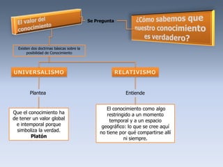 Se Pregunta




  Existen dos doctrinas básicas sobre la
       posibilidad de Conocimiento




         Plantea                                            Entiende


                                                   El conocimiento como algo
Que el conocimiento ha                             restringido a un momento
de tener un valor global                             temporal y a un espacio
 e intemporal porque                             geográfico: lo que se cree aquí
  simboliza la verdad.                          no tiene por qué compartirse allí
        Platón                                             ni siempre.
 