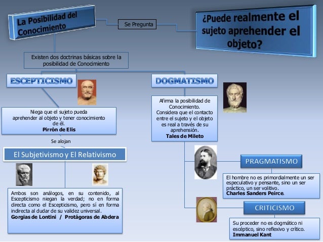 Principales problemas del conocimiento