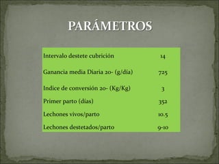 Intervalo destete cubrición          14

Ganancia media Diaria 20- (g/día)   725

Indice de conversión 20- (Kg/Kg)     3

Primer parto (días)                 352

Lechones vivos/parto                10.5

Lechones destetados/parto           9-10
 