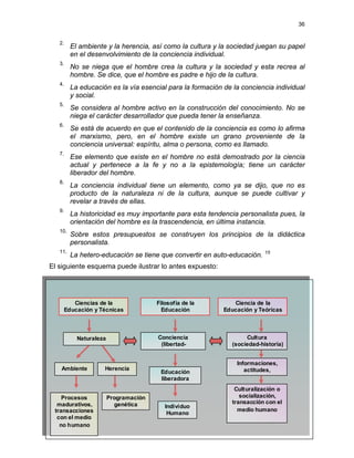 36
2.
El ambiente y la herencia, así como la cultura y la sociedad juegan su papel
en el desenvolvimiento de la conciencia individual.
3.
No se niega que el hombre crea la cultura y la sociedad y esta recrea al
hombre. Se dice, que el hombre es padre e hijo de la cultura.
4.
La educación es la vía esencial para la formación de la conciencia individual
y social.
5.
Se considera al hombre activo en la construcción del conocimiento. No se
niega el carácter desarrollador que pueda tener la enseñanza.
6.
Se está de acuerdo en que el contenido de la conciencia es como lo afirma
el marxismo, pero, en el hombre existe un grano proveniente de la
conciencia universal: espíritu, alma o persona, como es llamado.
7.
Ese elemento que existe en el hombre no está demostrado por la ciencia
actual y pertenece a la fe y no a la epistemología; tiene un carácter
liberador del hombre.
8.
La conciencia individual tiene un elemento, como ya se dijo, que no es
producto de la naturaleza ni de la cultura, aunque se puede cultivar y
revelar a través de ellas.
9.
La historicidad es muy importante para esta tendencia personalista pues, la
orientación del hombre es la trascendencia, en última instancia.
10.
Sobre estos presupuestos se construyen los principios de la didáctica
personalista.
11.
La hetero-educación se tiene que convertir en auto-educación. 15
El siguiente esquema puede ilustrar lo antes expuesto:
15
Octavi Fullat.(2000).Filosofía de la Educación. Editorial Vicens Vives, España, p. 5.
Ciencias de la
Educación y Técnicas
Filosofía de la
Educación
Ciencia de la
Educación y Teóricas
Conciencia
(libertad-
Cultura
(sociedad-historia)
Naturaleza
Informaciones,
actitudes,Ambiente Herencia
Educación
liberadora
Culturalización o
socialización,
transacción con el
edio humano
Procesos
adurativos,
ransacciones
con el medio
no humano
Programación
néticage Indm
t
ividuo
Humano
m
 