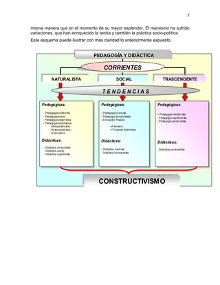 2
misma manera que en el momento de su mayor esplendor. El marxismo ha sufrido
variaciones, que han enriquecido la teoría y también la práctica socio-política.
Este esquema puede ilustrar con más claridad lo anteriormente expuesto.
PEDAGOGÍA Y DIDÁCTICAPEDAGOGÍA Y DIDÁCTICA
CORRIENTES
NATURALISTANATURALISTA SOCIALSOCIAL TRASCENDENTETRASCENDENTE
Pedagógicas:
- Pedagogía positivista.
- Pedagogía activa.
- Pedagogía pragmática.
- Pedagogía tecnológica.
•Neopositivismo.
•E structuralismo.
•Ciencismo.
Didácticas:
-Didáctica conductista.
-Didáctica activa.
-Didáctica cognitivista.
Pedagógicas:
- Pedagogía positivista.
- Pedagogía activa.
- Pedagogía pragmática.
- Pedagogía tecnológica.
•Neopo sitivismo.
•E structuralismo.
•Ciencismo.
Didácticas:
-Didáctica conductista.
-Didáctica activa.
-Didáctica cognitivista.
Pedagógicas:
- Pedagogía marxista
- Pedagogía funcionalista
- Educación Popular
•Freirismo.
• P royecto Alternativo
Didácticas:
- Didáctica marxista.
- Didáctica funcionalista.
Pedagógicas:
- Pedagogía marxista
- Pedagogía funcionalista
- Educación Popular
•Freirismo.
• P royecto Alternativo
Didácticas:
- Didáctica marxista.
- Didáctica funcionalista.
Pedagógicas:
- Pedagogía neotomista
- Pedagogía espiritualista.
- Pedagogía personalista.
Didácticas:
- Didáctica personalista
Didáctica:
Pedagógicas:
- Pedagogía neotomista
- Pedagogía espiritualista.
- Pedagogía personalista.
Didácticas:
- Didáctica personalista
Didáctica:
T E N D E N C I A S
CONSTRUCTIVISMOCONSTRUCTIVISMO
 