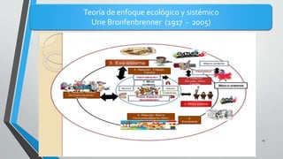 Teoría de enfoque ecológico y sistémico
Urie Bronfenbrenner (1917 - 2005)
15
 