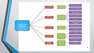 Teorías del
Desarrollo
4
 