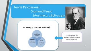 Teoría Psicosexual:
Sigmund Freud
(Austriaco, 1856-1939)
5
La estructura del
aparato psíquico tiene
estos áspectos.
 