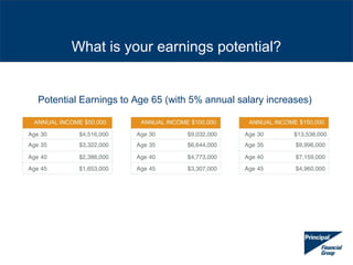 Potential Earnings to Age 65 (with 5% annual salary increases)
What is your earnings potential?
 