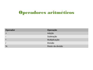 Operadores aritméticos
Operador Operação
+ Adição
- Subtração
* Multiplicação
/ Divisão
% Resto da divisão
 