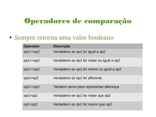 Operadores de comparação
●
Sempre retorna uma valor booleano
Operador Descrição
op1==op2 Verdadeiro se op1 for igual a op2
op1>=op2 Verdadeiro se op1 for maior ou igual a op2
op1<=op2 Verdadeiro se op1 for menor ou igual a op2
op1!=op2 Verdadeiro se op1 for diferente
op1<>op2 Também serve para representar diferença
op1>op2 Verdadeiro se op1 for maior que op2
op1<op2 Verdadeiro se op1 for menor que op2
 