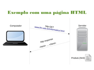Computador Servidorhttp GETwww.ifrn.edu.br/informatica.html
http response
<html> … </html>
Exemplo com uma página HTML
Produto (html)
 