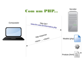 Computador
Servidor
http GETwww.ifrn.edu.br/informatica.php
http response
<html> … </html>
Com um PHP...
Modelo (php)
Produto (html)
 