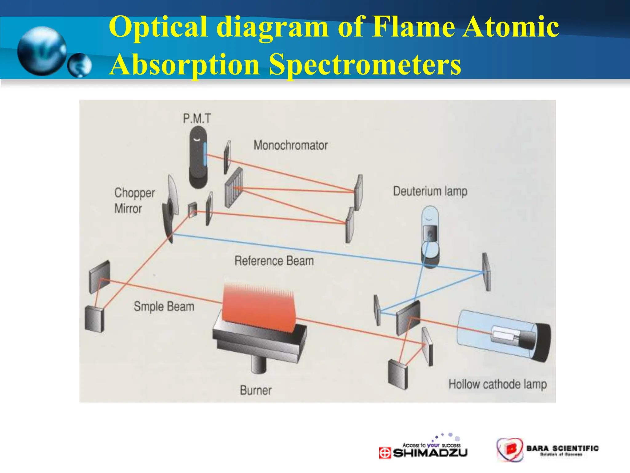 Optical diagram of Flame Atomic
Absorption Spectrometers
 