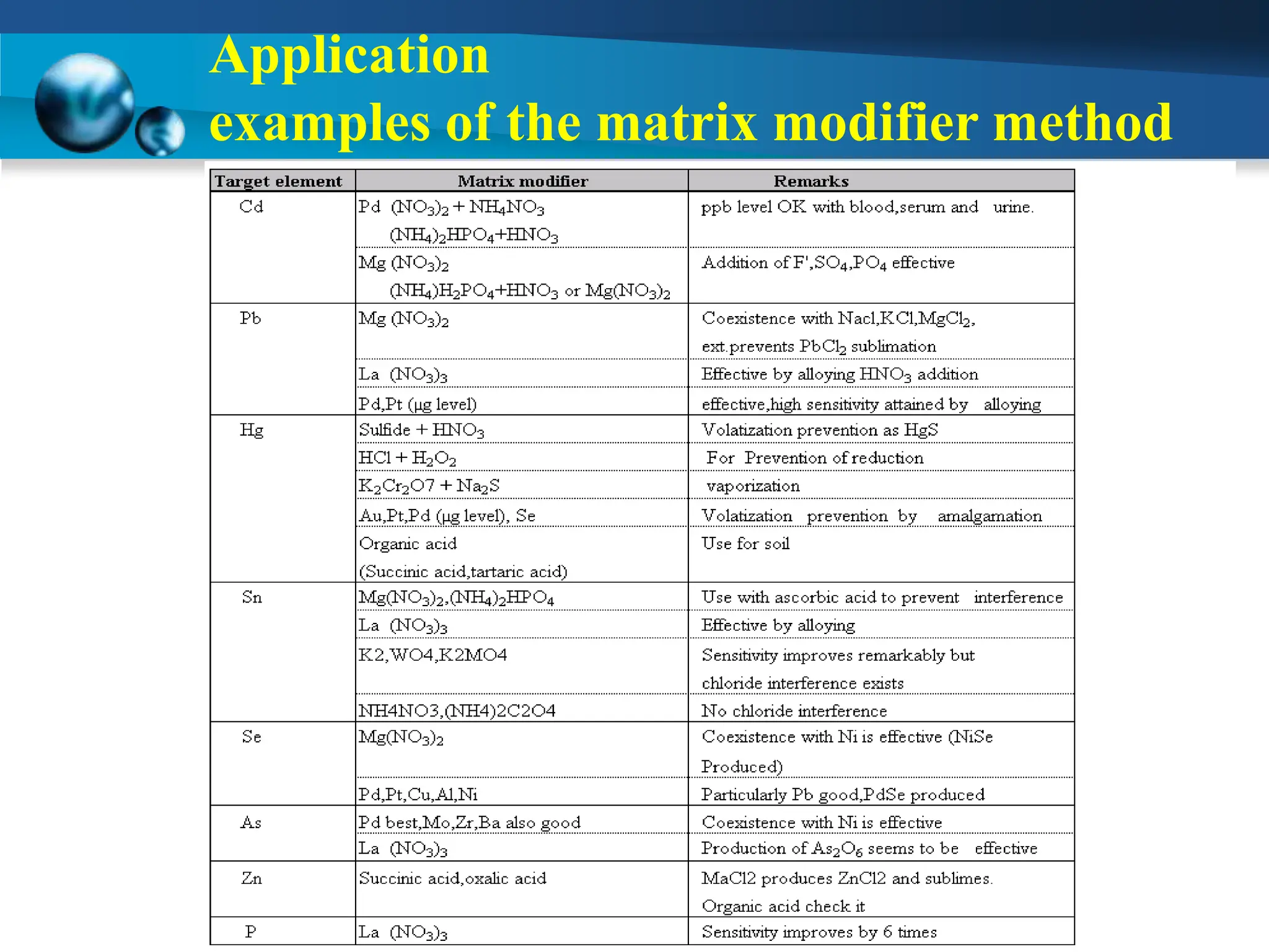 Application
examples of the matrix modifier method
 