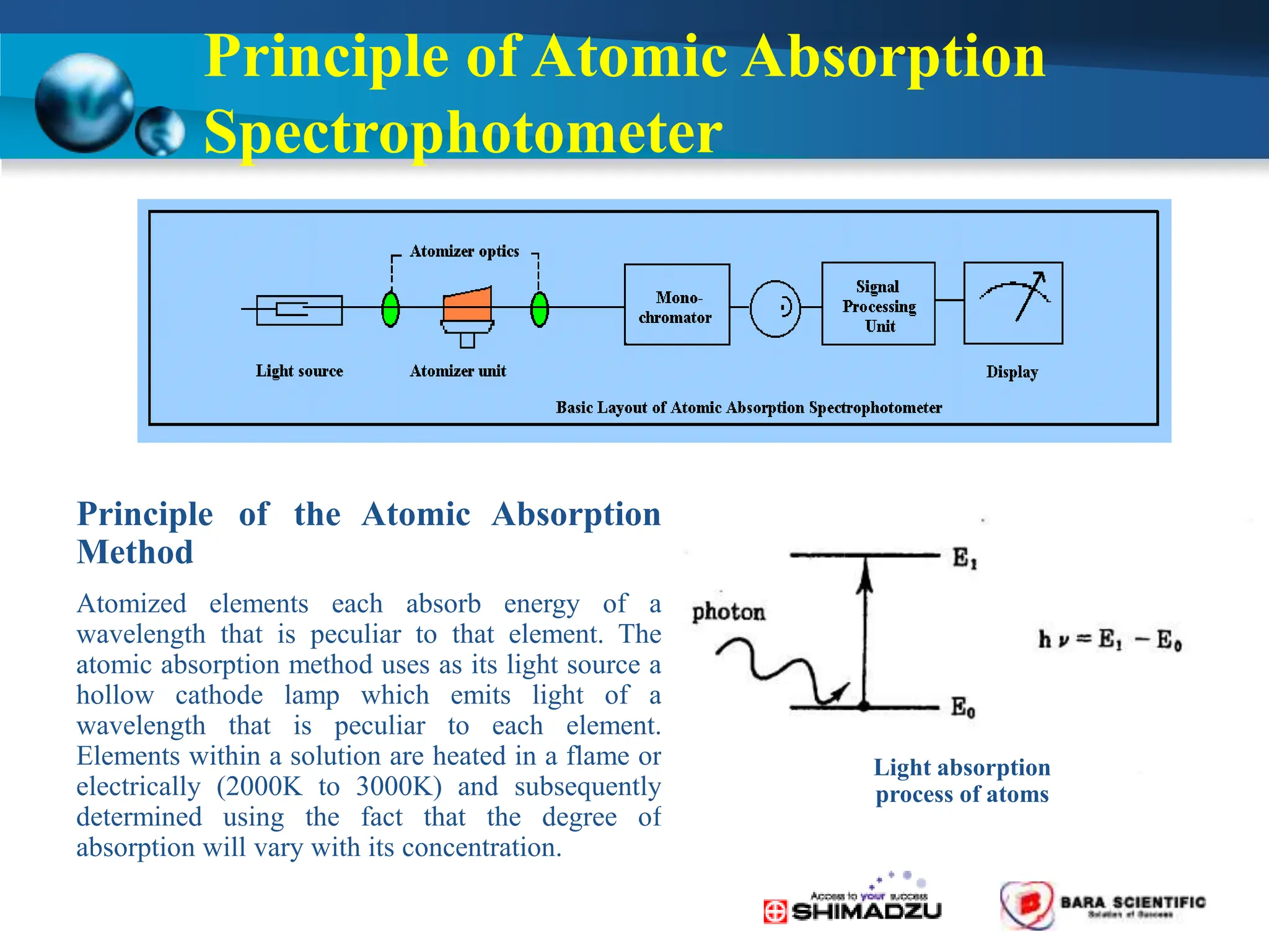 Principle of Atomic Absorption
Spectrophotometer
Principle of the Atomic Absorption
Method
Atomized elements each absorb energy of a
wavelength that is peculiar to that element. The
atomic absorption method uses as its light source a
hollow cathode lamp which emits light of a
wavelength that is peculiar to each element.
Elements within a solution are heated in a flame or
electrically (2000K to 3000K) and subsequently
determined using the fact that the degree of
absorption will vary with its concentration.
Light absorption
process of atoms
 