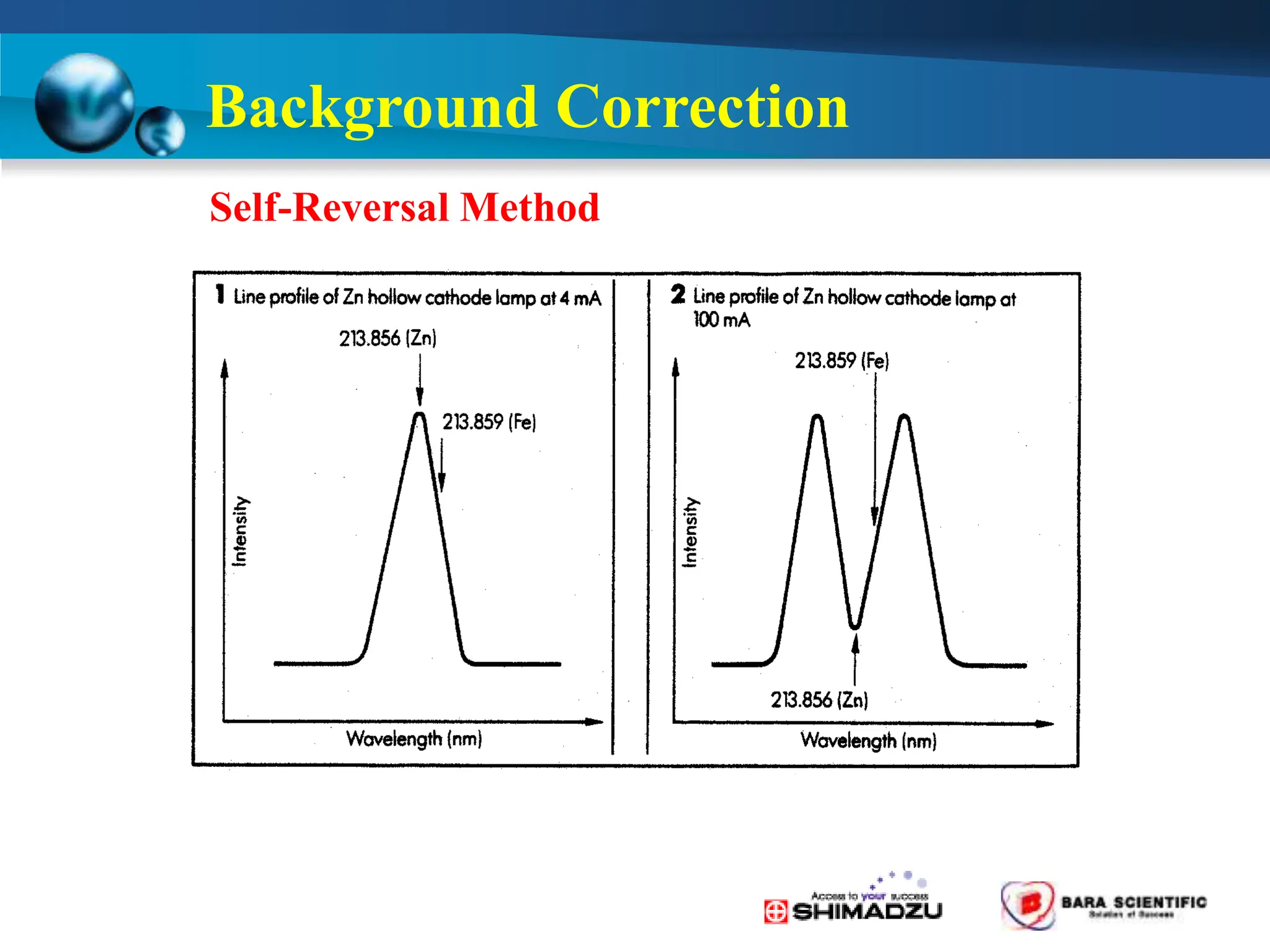 Self-Reversal Method
Background Correction
 