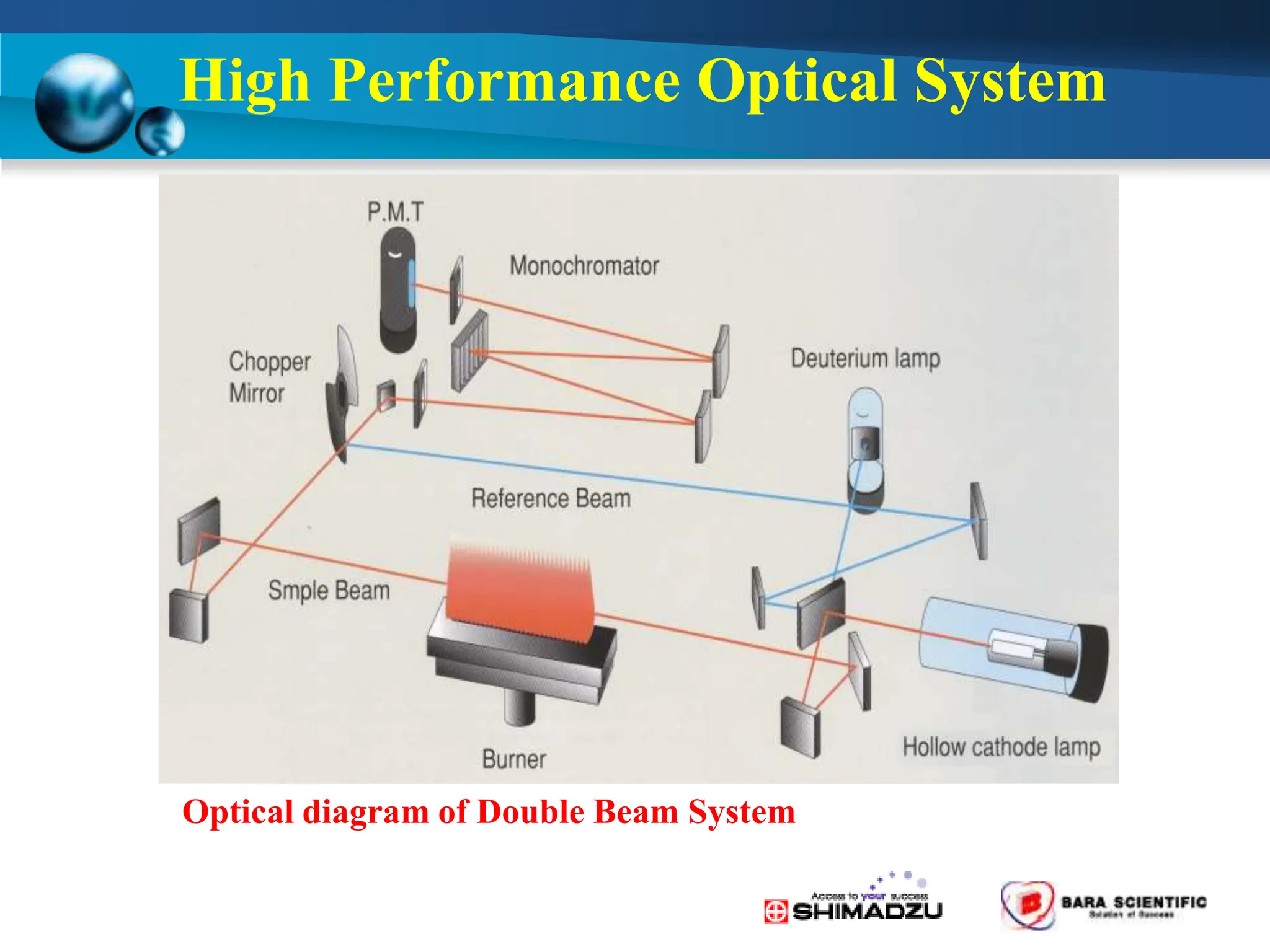 Optical diagram of Double Beam System
High Performance Optical System
 