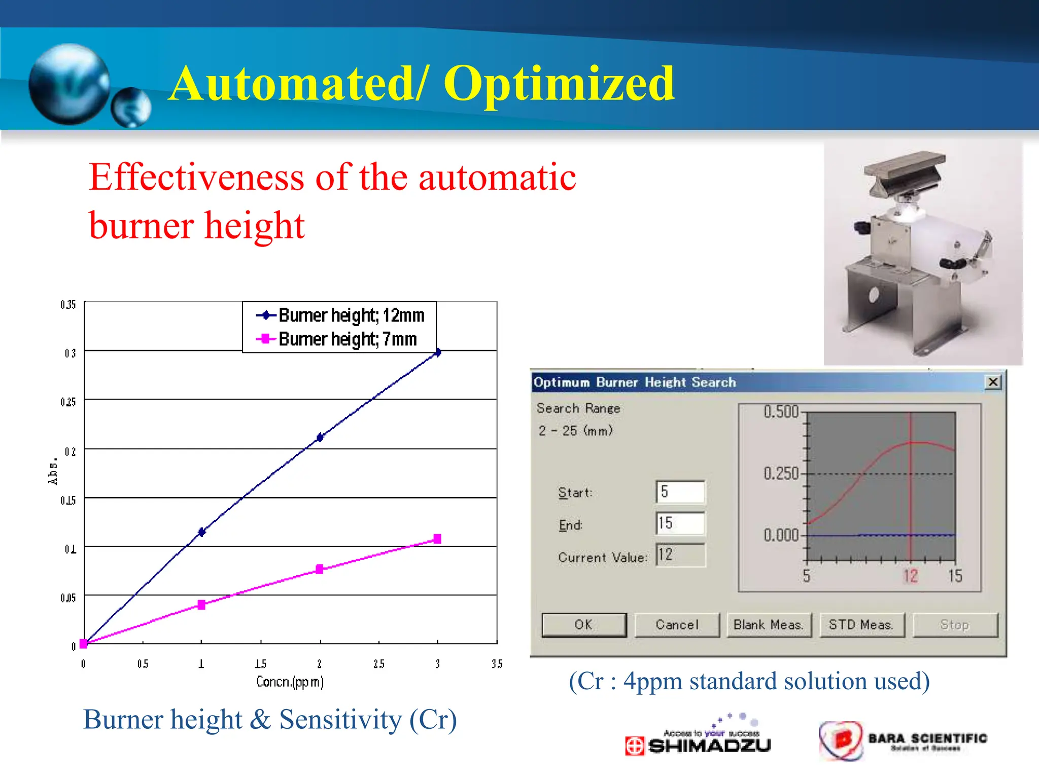 Effectiveness of the automatic
burner height
(Cr : 4ppm standard solution used)
Automated/ Optimized
Burner height & Sensitivity (Cr)
 