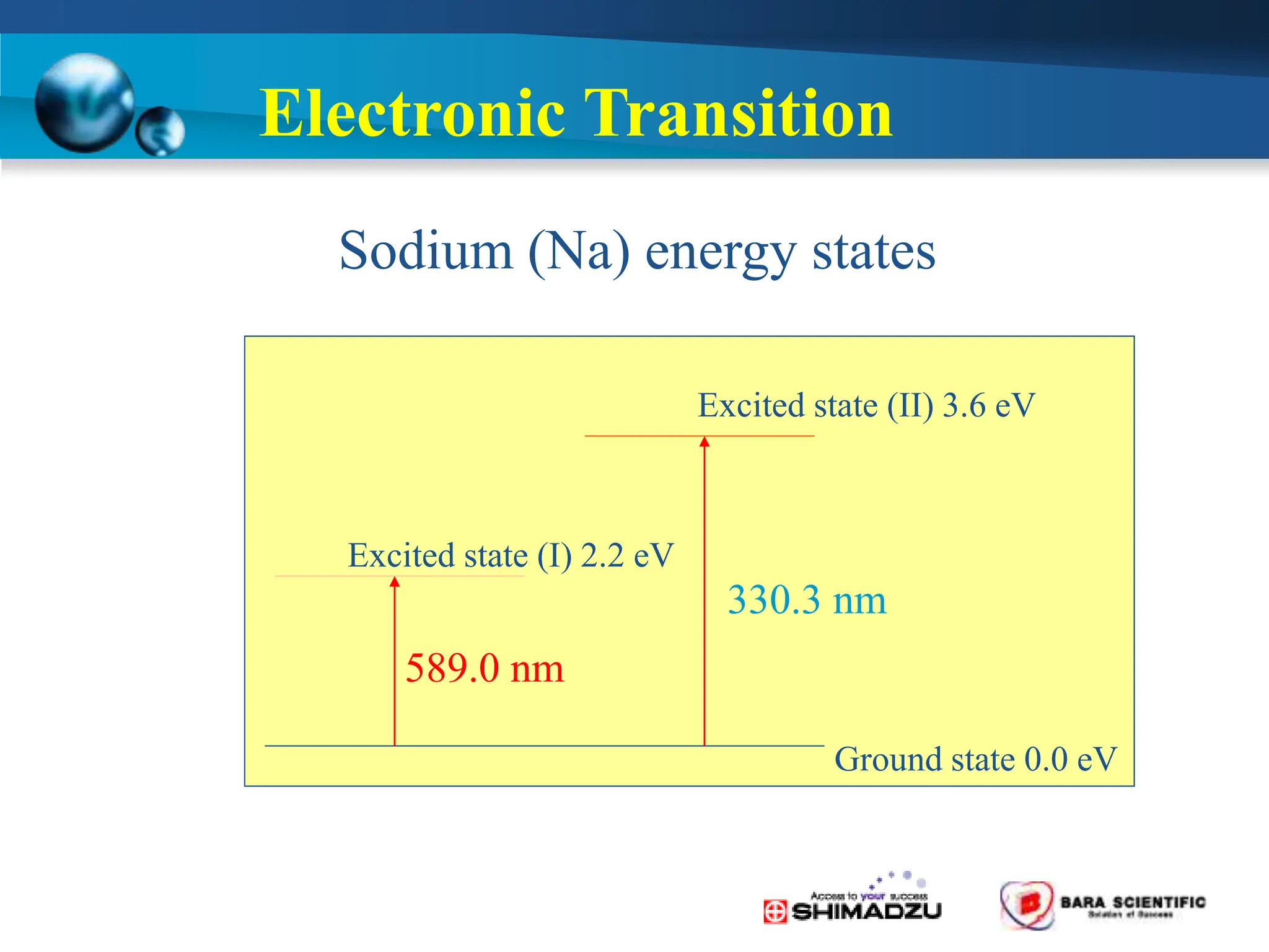 Sodium (Na) energy states
Ground state 0.0 eV
Excited state (I) 2.2 eV
Excited state (II) 3.6 eV
589.0 nm
330.3 nm
Electronic Transition
 